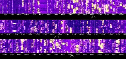 Spectre HF partiel - de haut en bas - sur les bandes amateur 20m, 15m 10m, CQWW Phone.