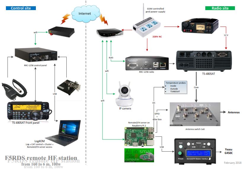 Remote-F5RDS-synopsys